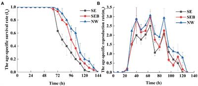 Population dynamics of Brachionus calyciflorus driven by the associated natural bacterioplankton